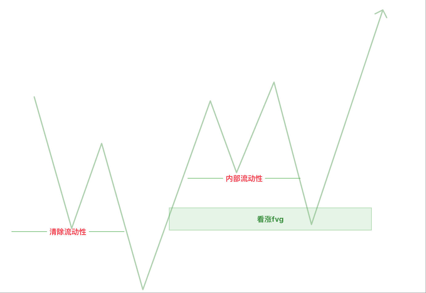 SMC聪明钱日内交易模型（经典多头）