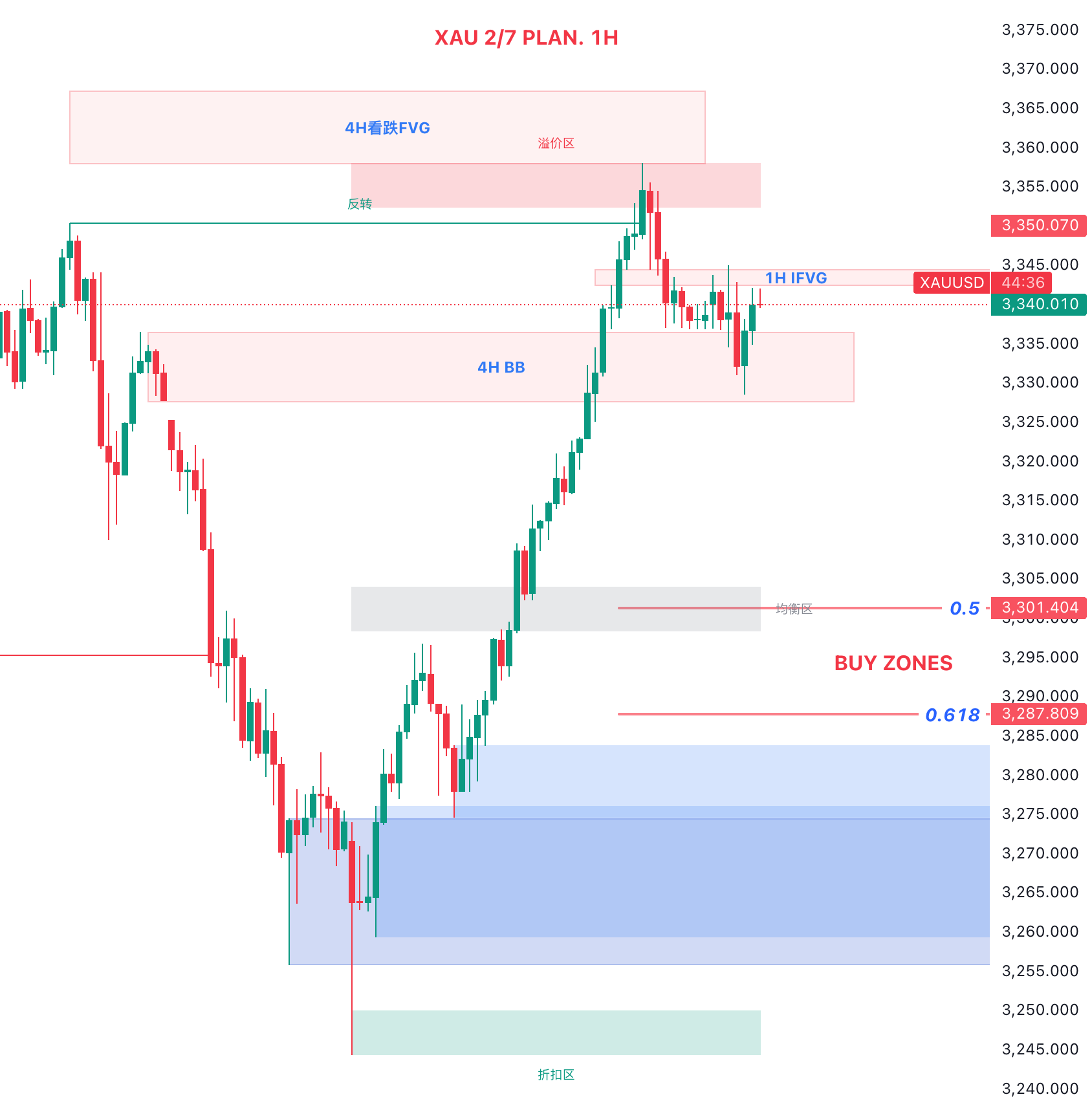 7月2日XAU计划
